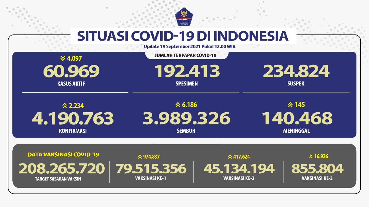 Kesembuhan COVID-19 Terus Bertambah Mencapai 3.989.326 Orang