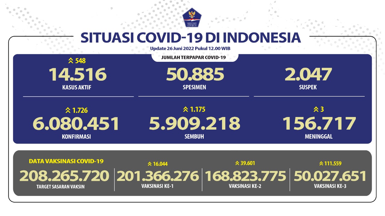 Angka Kesembuhan COVID-19 Per 26 Juni 2022 Mencapai 5.909.218