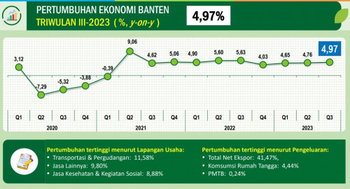 PDRB Tumbuh 4,97 Persen, Pj Gubernur Al Muktabar: Kontribusi Komoditi Yang Dikembangkan Provinsi Banten