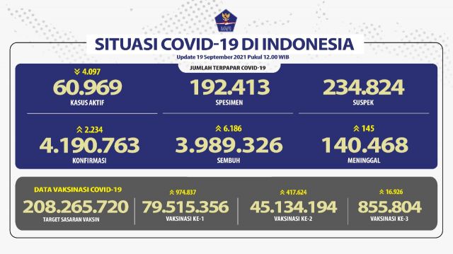 Kesembuhan COVID-19 Terus Bertambah Mencapai 3.989.326 Orang