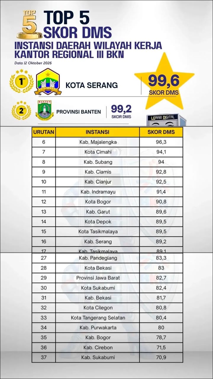 Skor DMS Nyaris Sempurna 99,6! Pemkot Serang Duduki Peringkat 1 Nasional Wilayah Kanreg III BKN, Ungguli Pemprov Banten